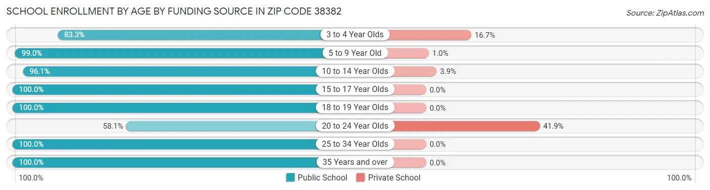 School Enrollment by Age by Funding Source in Zip Code 38382