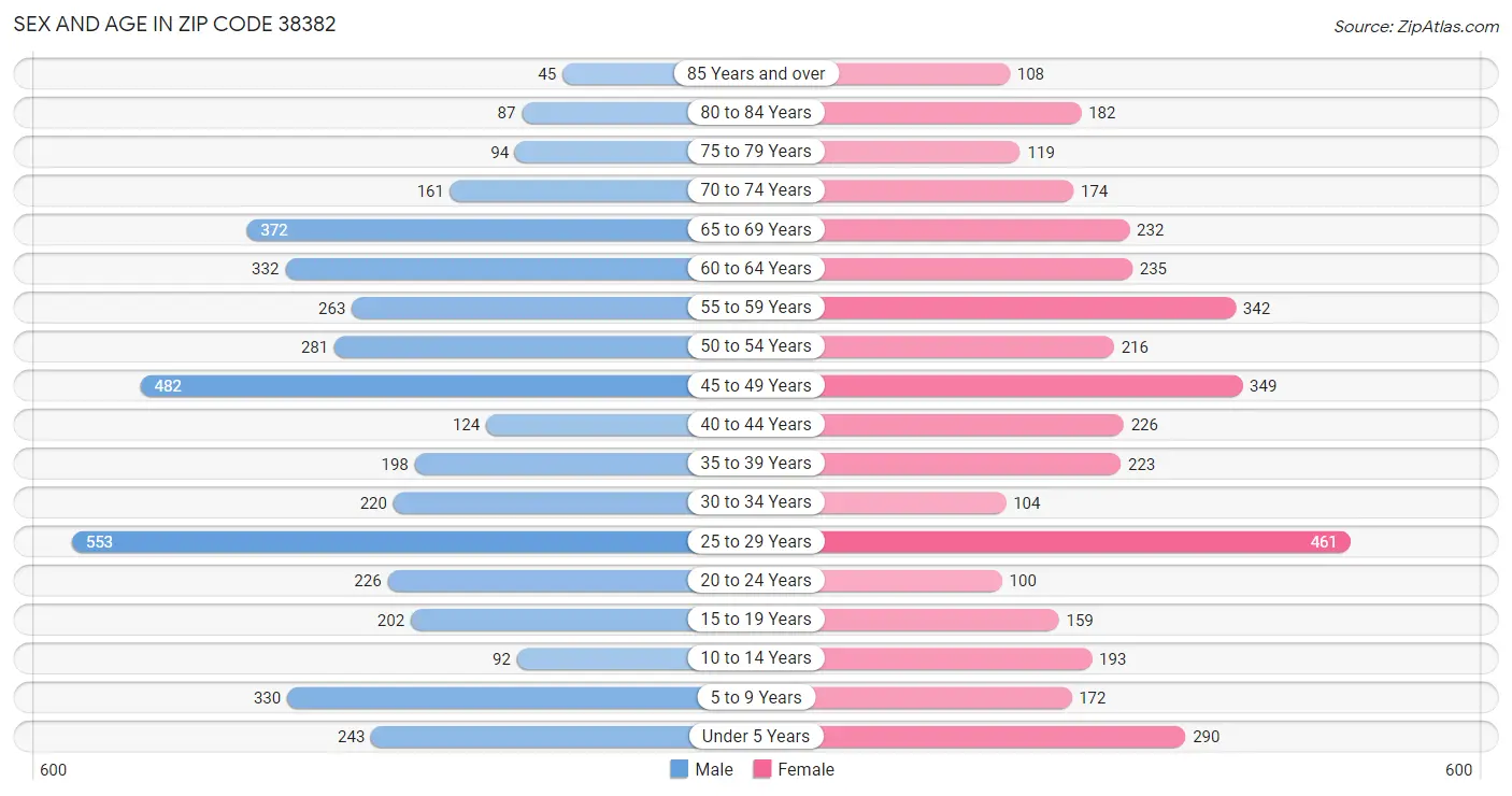 Sex and Age in Zip Code 38382