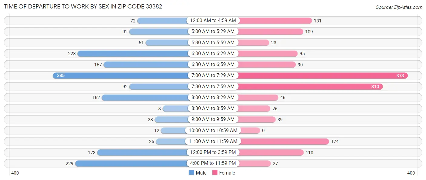 Time of Departure to Work by Sex in Zip Code 38382