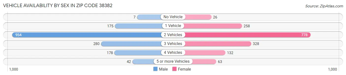 Vehicle Availability by Sex in Zip Code 38382