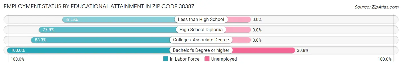 Employment Status by Educational Attainment in Zip Code 38387