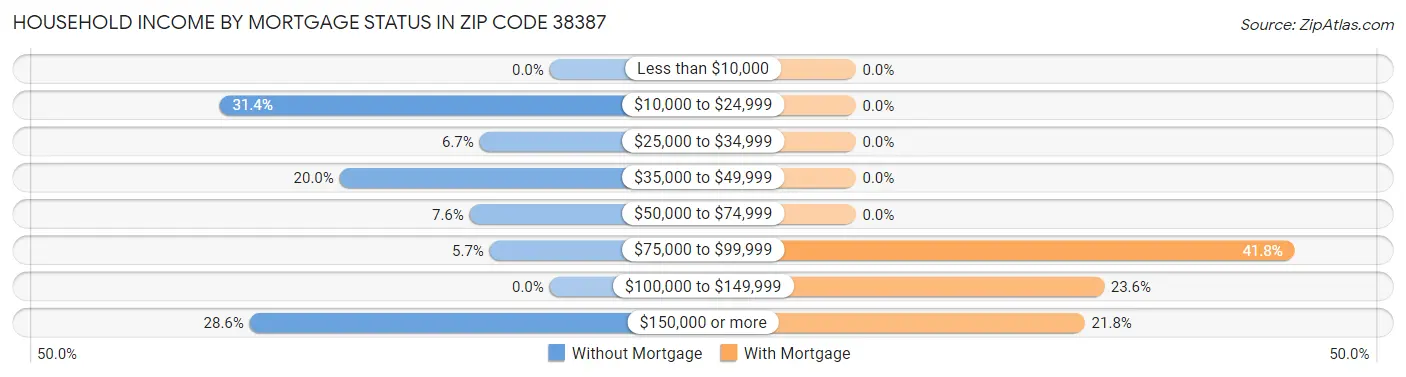 Household Income by Mortgage Status in Zip Code 38387