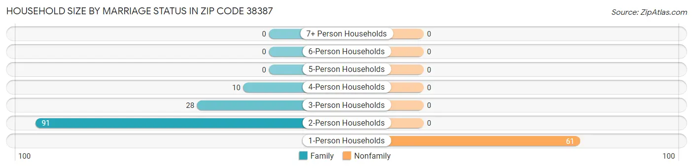Household Size by Marriage Status in Zip Code 38387