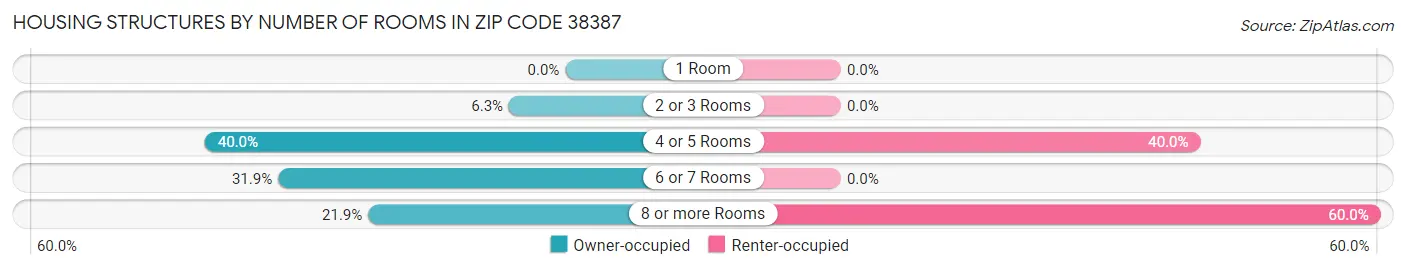 Housing Structures by Number of Rooms in Zip Code 38387