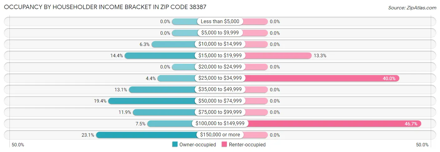 Occupancy by Householder Income Bracket in Zip Code 38387