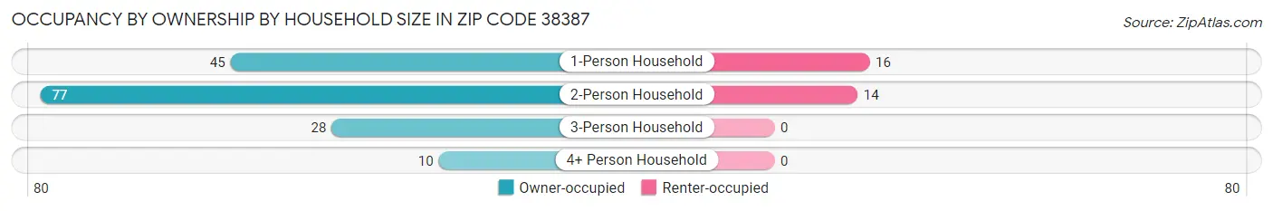 Occupancy by Ownership by Household Size in Zip Code 38387