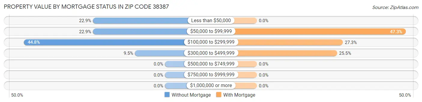 Property Value by Mortgage Status in Zip Code 38387