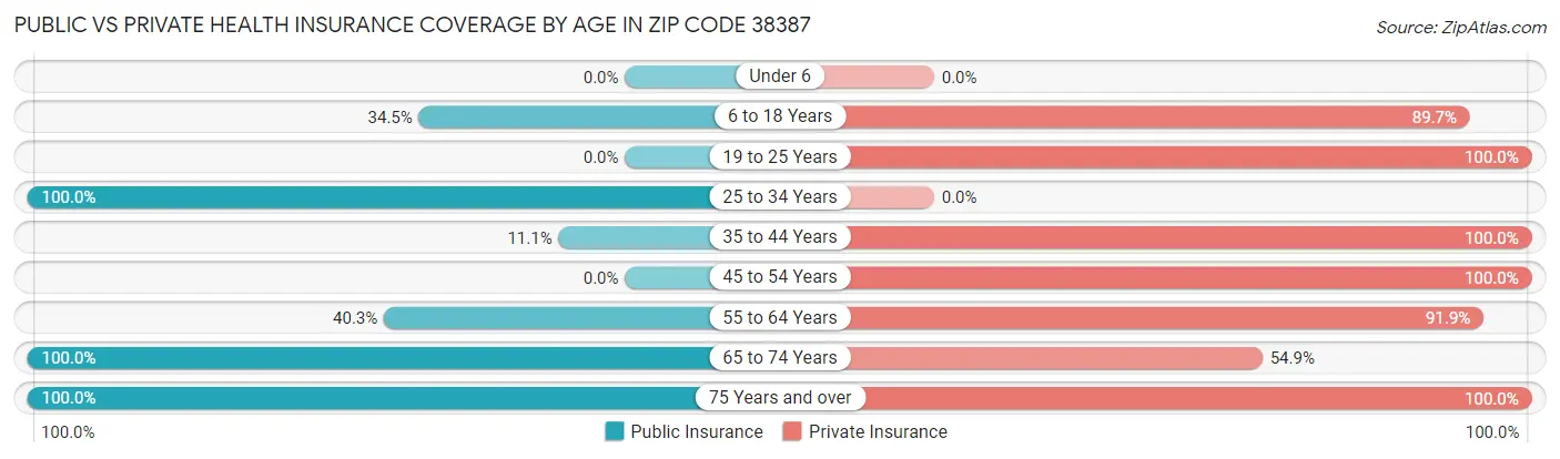 Public vs Private Health Insurance Coverage by Age in Zip Code 38387