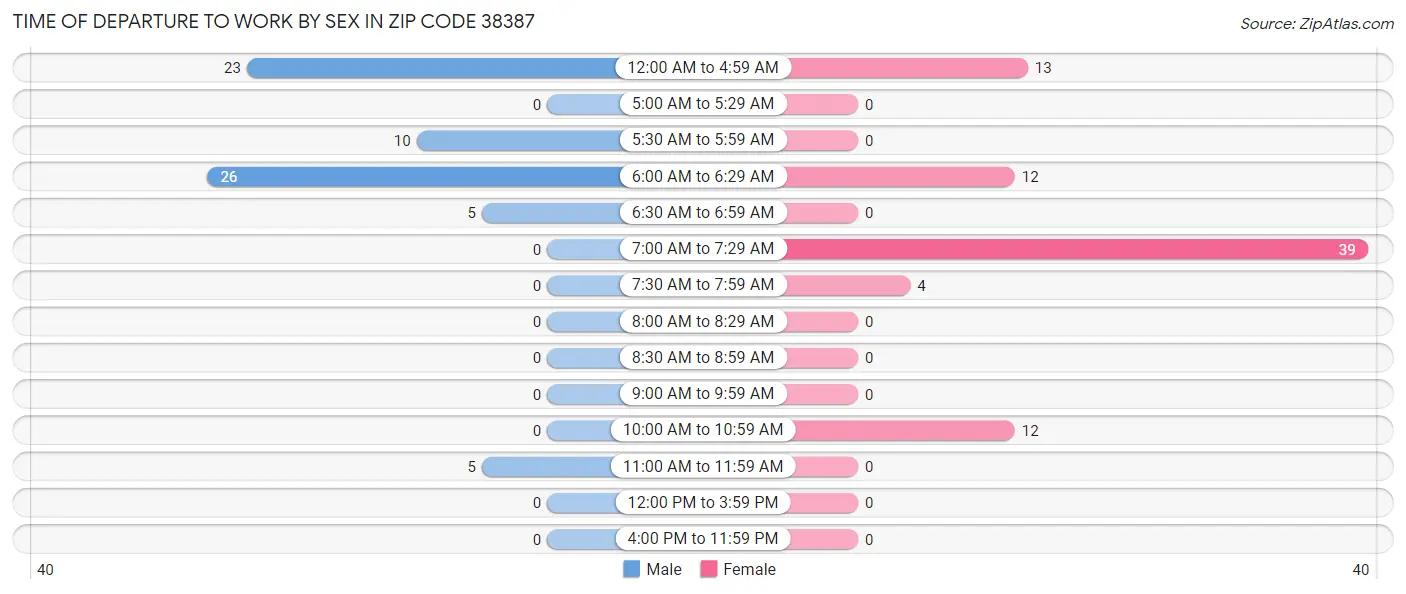 Time of Departure to Work by Sex in Zip Code 38387