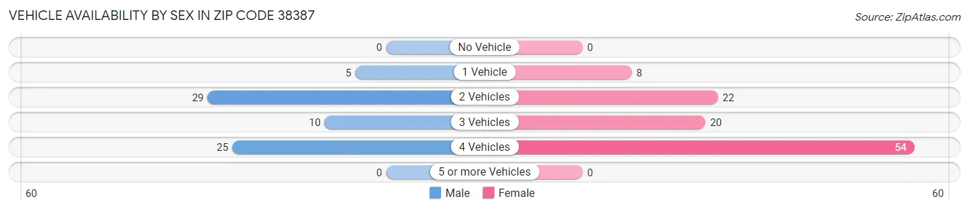 Vehicle Availability by Sex in Zip Code 38387