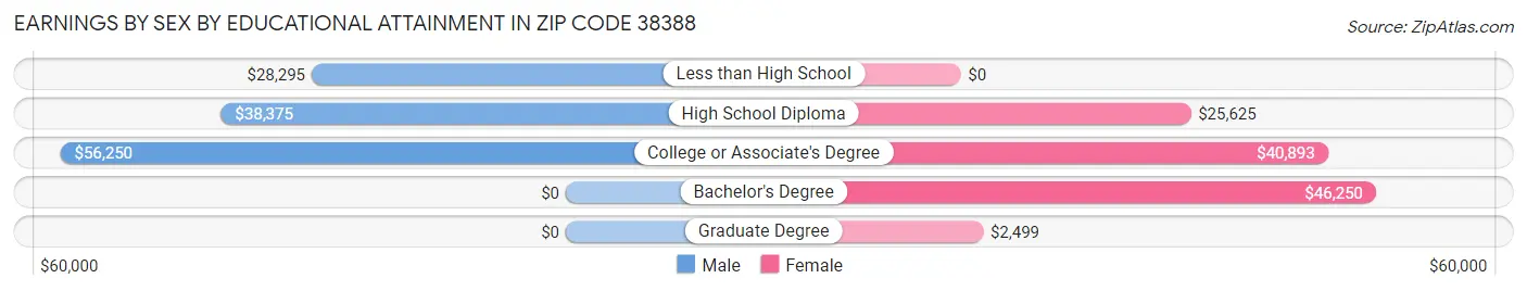 Earnings by Sex by Educational Attainment in Zip Code 38388