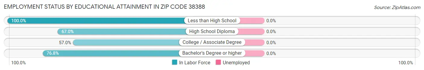 Employment Status by Educational Attainment in Zip Code 38388