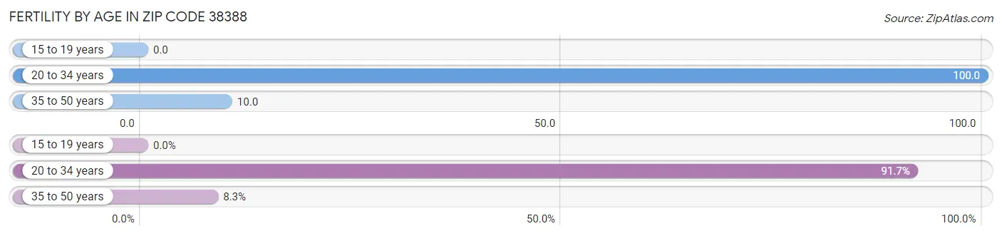 Female Fertility by Age in Zip Code 38388