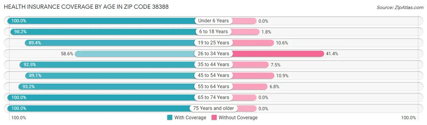 Health Insurance Coverage by Age in Zip Code 38388