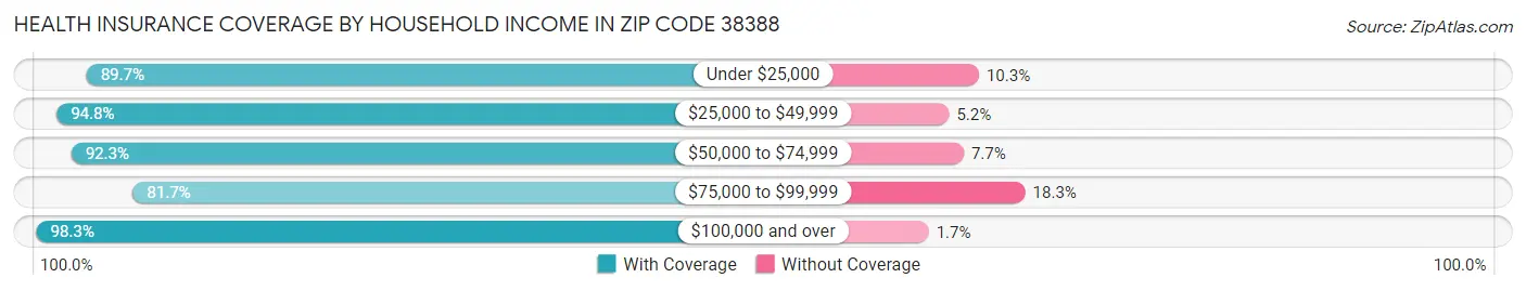 Health Insurance Coverage by Household Income in Zip Code 38388