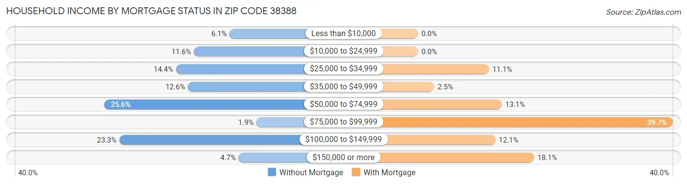 Household Income by Mortgage Status in Zip Code 38388