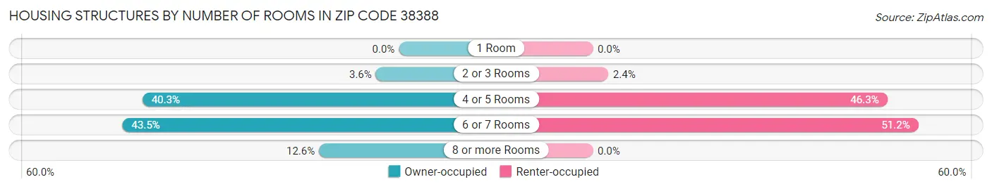 Housing Structures by Number of Rooms in Zip Code 38388