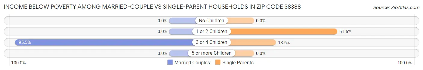 Income Below Poverty Among Married-Couple vs Single-Parent Households in Zip Code 38388