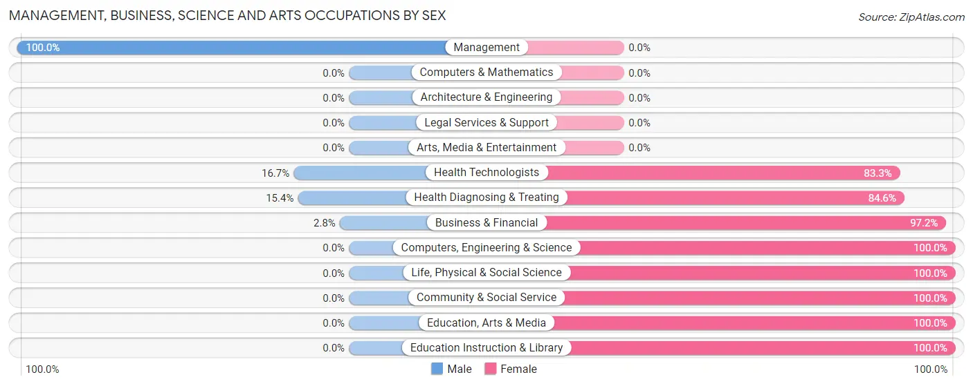 Management, Business, Science and Arts Occupations by Sex in Zip Code 38388