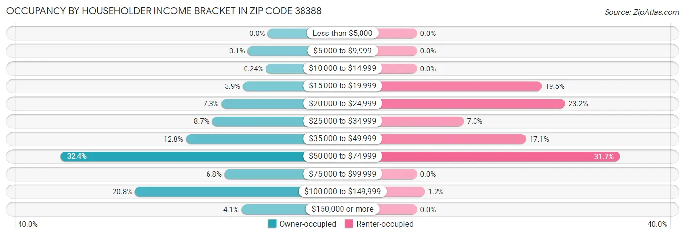 Occupancy by Householder Income Bracket in Zip Code 38388