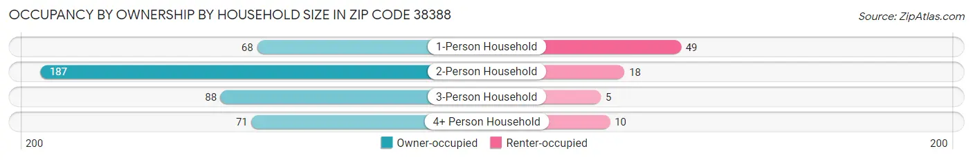 Occupancy by Ownership by Household Size in Zip Code 38388