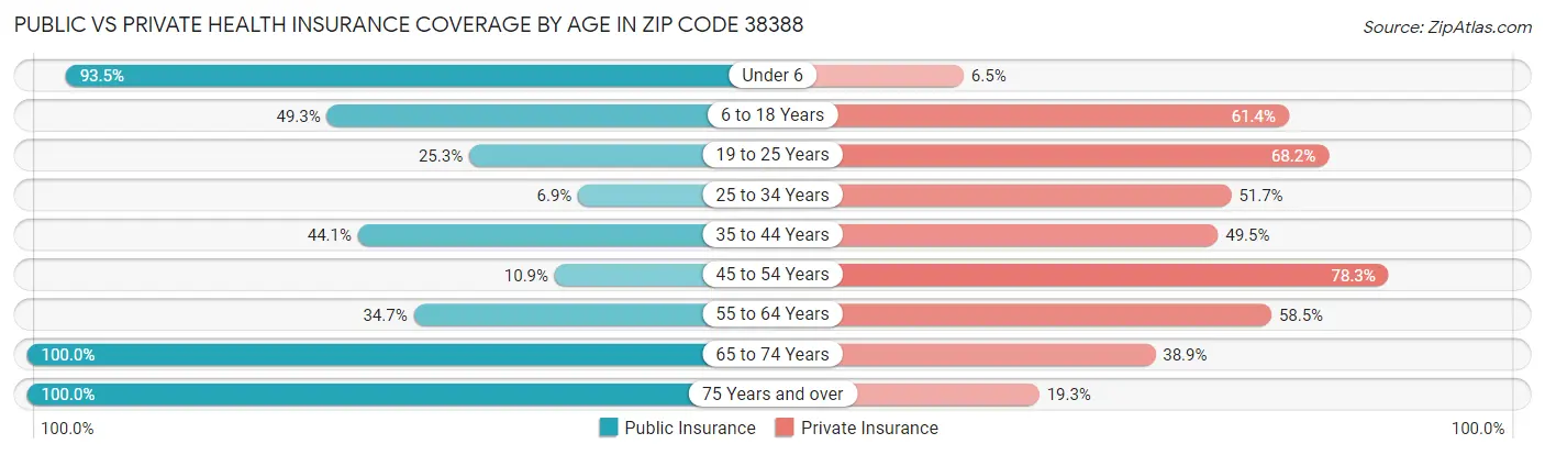 Public vs Private Health Insurance Coverage by Age in Zip Code 38388