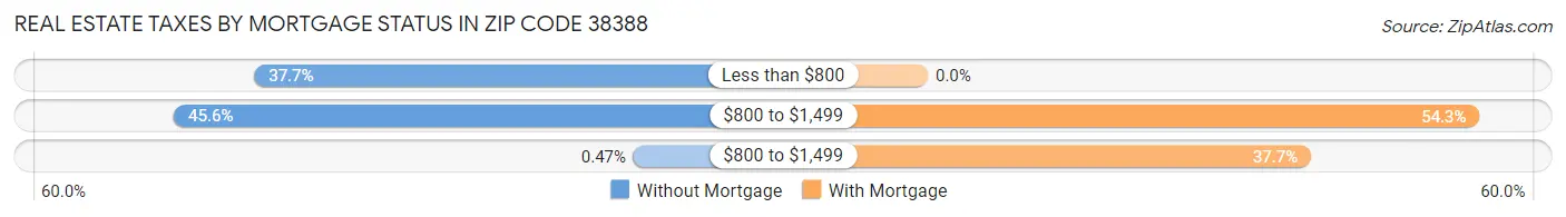 Real Estate Taxes by Mortgage Status in Zip Code 38388