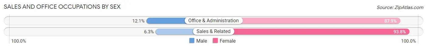 Sales and Office Occupations by Sex in Zip Code 38388