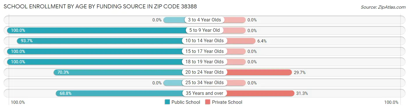 School Enrollment by Age by Funding Source in Zip Code 38388