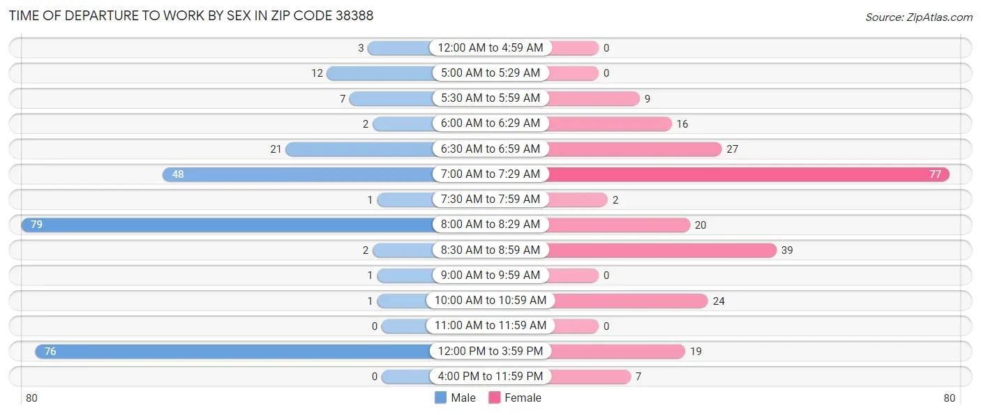 Time of Departure to Work by Sex in Zip Code 38388