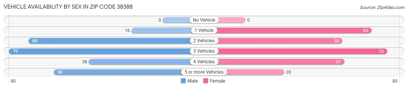 Vehicle Availability by Sex in Zip Code 38388