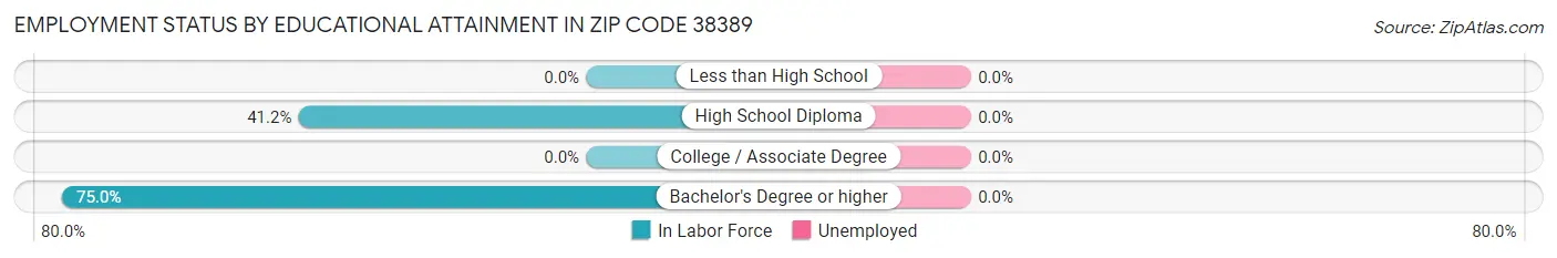 Employment Status by Educational Attainment in Zip Code 38389