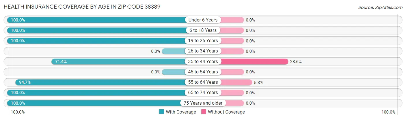 Health Insurance Coverage by Age in Zip Code 38389