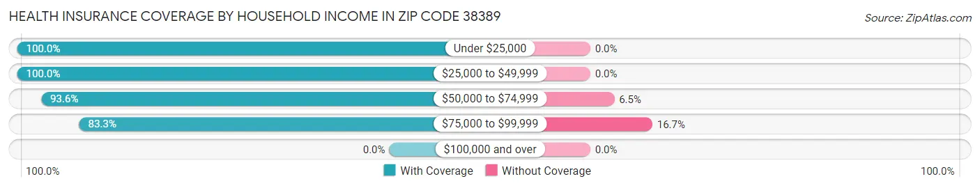 Health Insurance Coverage by Household Income in Zip Code 38389