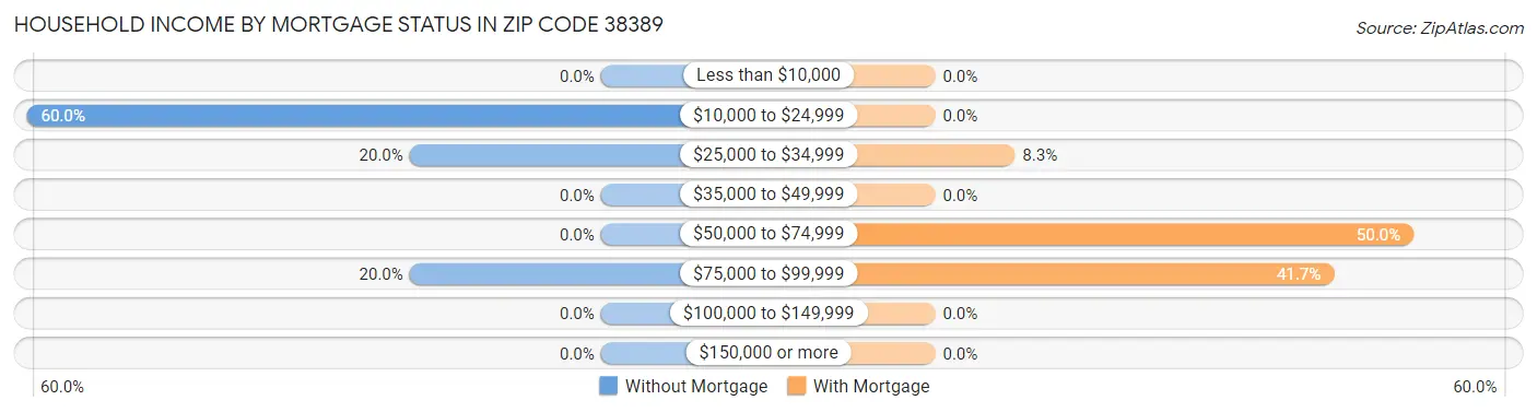 Household Income by Mortgage Status in Zip Code 38389