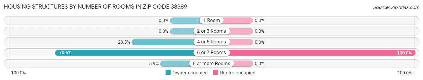 Housing Structures by Number of Rooms in Zip Code 38389