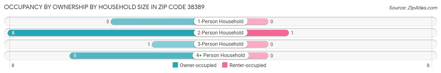 Occupancy by Ownership by Household Size in Zip Code 38389