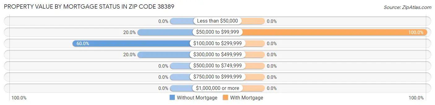 Property Value by Mortgage Status in Zip Code 38389