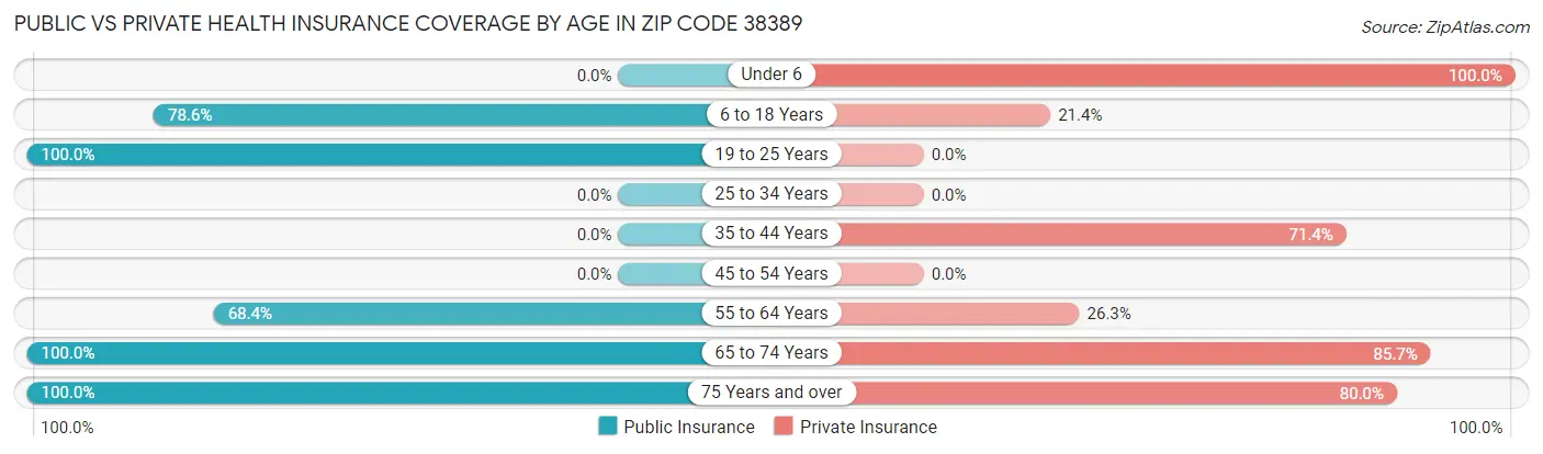 Public vs Private Health Insurance Coverage by Age in Zip Code 38389