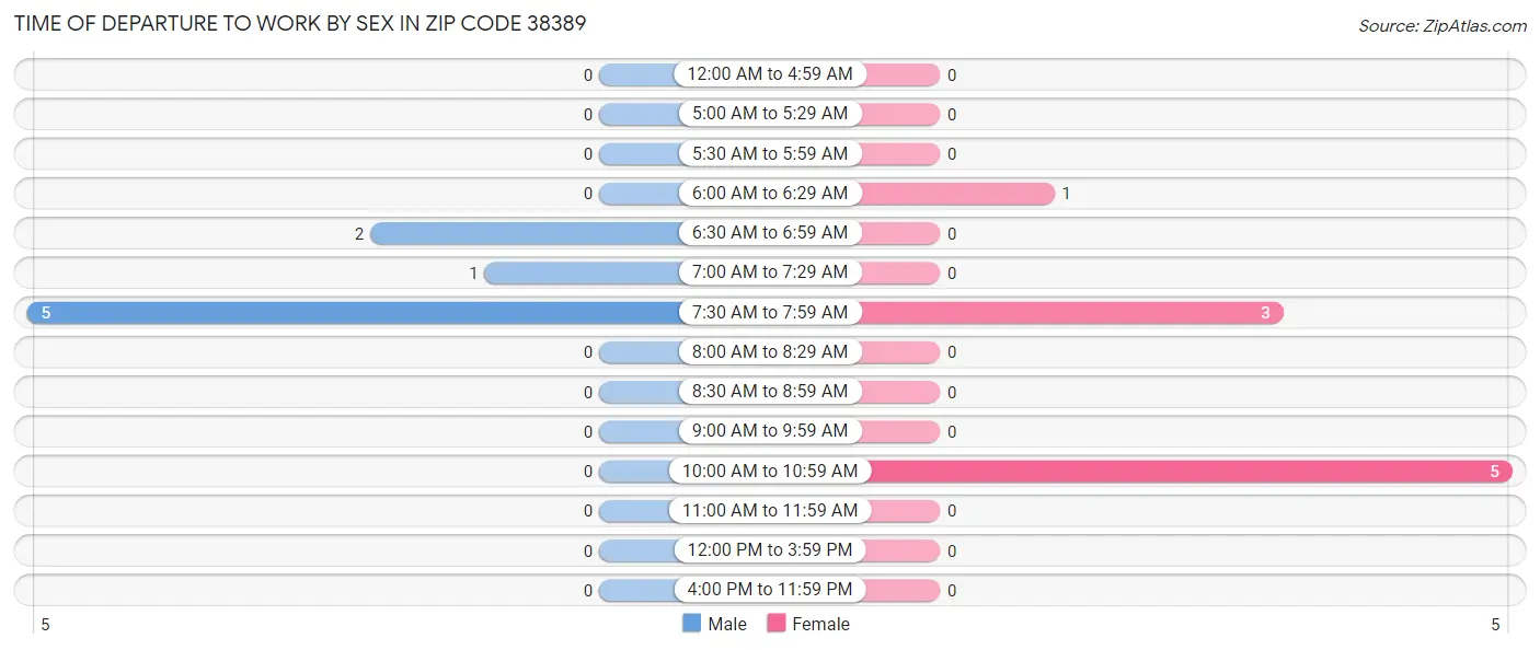 Time of Departure to Work by Sex in Zip Code 38389