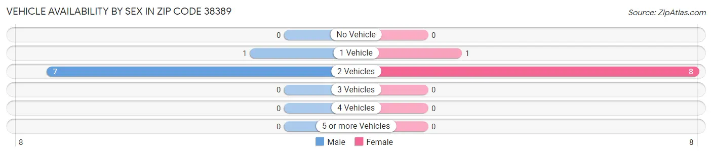Vehicle Availability by Sex in Zip Code 38389