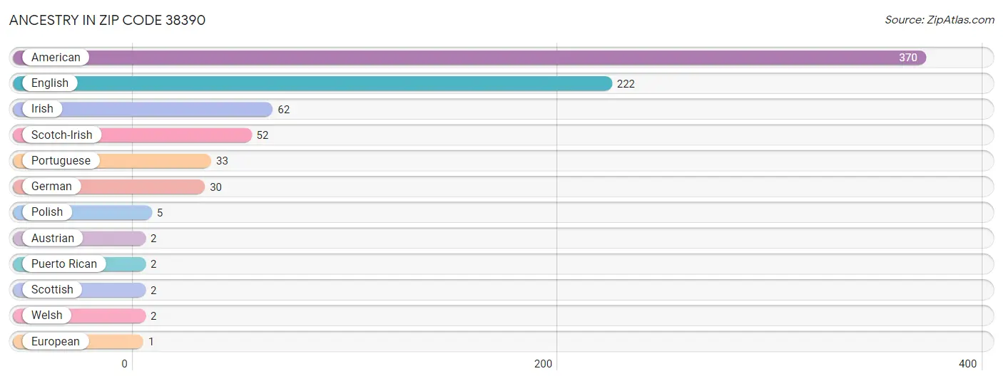 Ancestry in Zip Code 38390