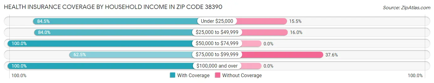 Health Insurance Coverage by Household Income in Zip Code 38390