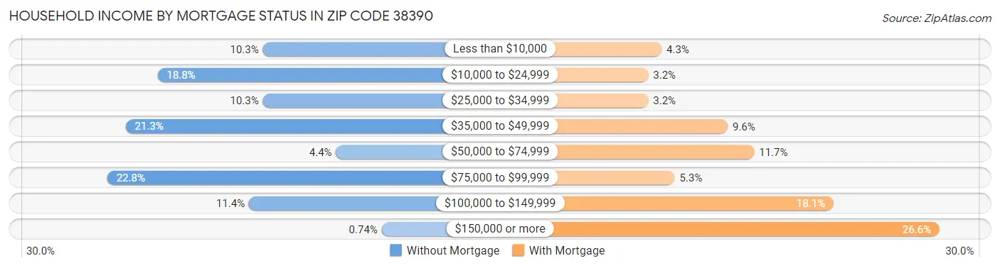 Household Income by Mortgage Status in Zip Code 38390
