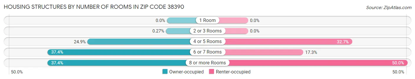 Housing Structures by Number of Rooms in Zip Code 38390