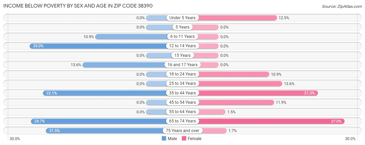 Income Below Poverty by Sex and Age in Zip Code 38390