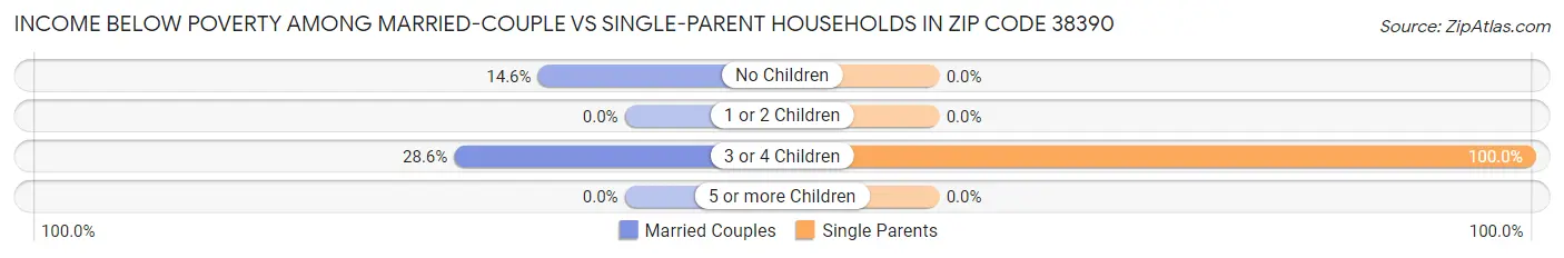 Income Below Poverty Among Married-Couple vs Single-Parent Households in Zip Code 38390