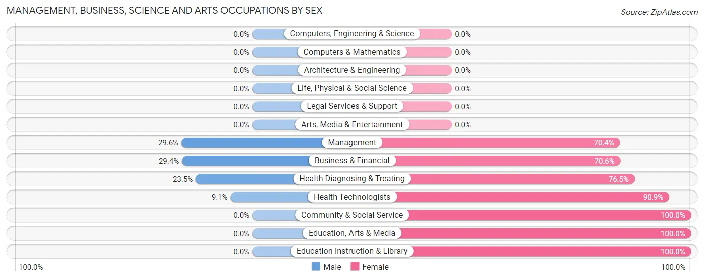 Management, Business, Science and Arts Occupations by Sex in Zip Code 38390