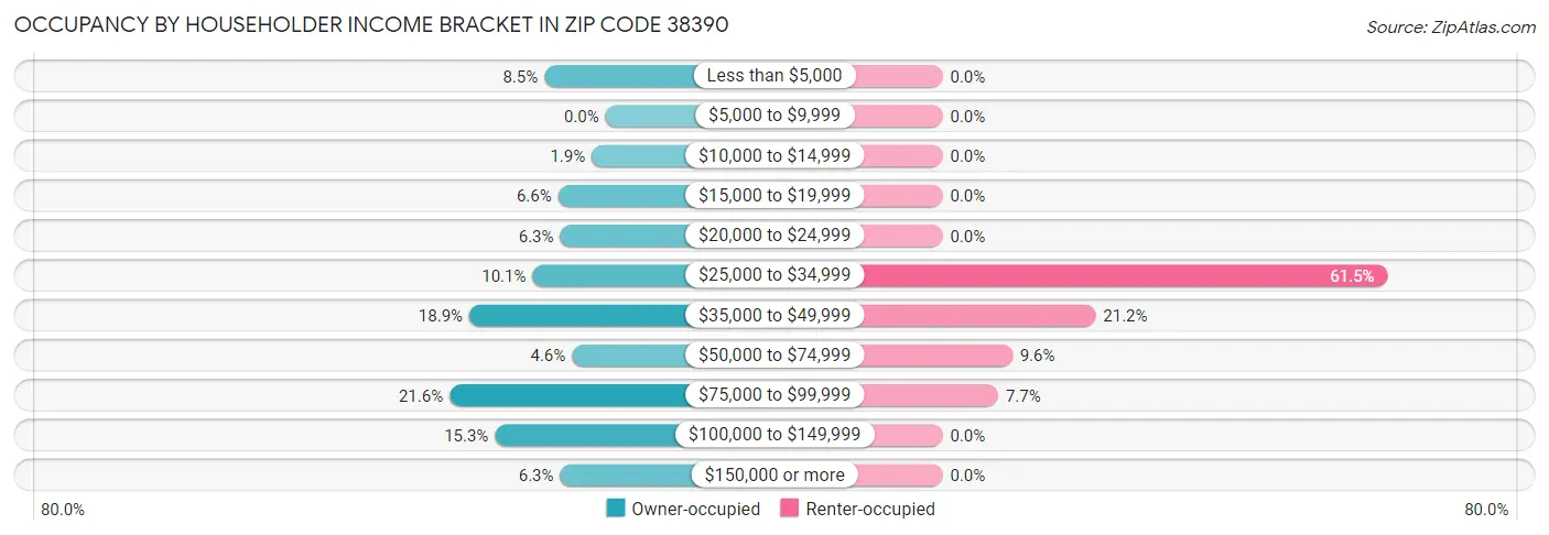 Occupancy by Householder Income Bracket in Zip Code 38390