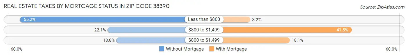 Real Estate Taxes by Mortgage Status in Zip Code 38390